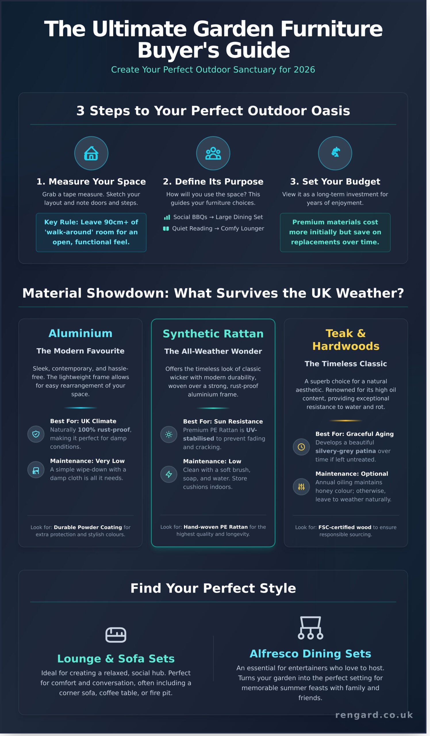Garden Furniture: The Ultimate UK Buyer&rsquo;s Guide for 2026 - Infographic